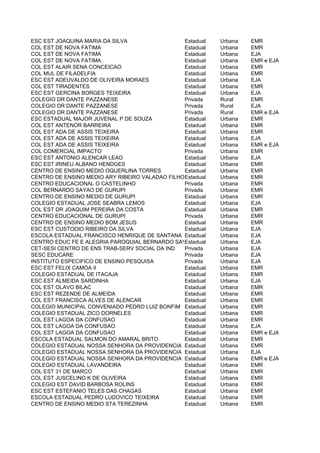 ESC EST JOAQUINA MARIA DA SILVA                 Estadual   Urbana   EMR
COL EST DE NOVA FATIMA                          Estadual   Urbana   EMR
COL EST DE NOVA FATIMA                          Estadual   Urbana   EJA
COL EST DE NOVA FATIMA                          Estadual   Urbana   EMR e EJA
COL EST ALAIR SENA CONCEICAO                    Estadual   Urbana   EMR
COL MUL DE FILADELFIA                           Estadual   Urbana   EMR
ESC EST ADEUVALDO DE OLIVEIRA MORAES            Estadual   Urbana   EJA
COL EST TIRADENTES                              Estadual   Urbana   EMR
ESC EST GERCINA BORGES TEIXEIRA                 Estadual   Urbana   EJA
COLEGIO DR DANTE PAZZANESE                      Privada    Rural    EMR
COLEGIO DR DANTE PAZZANESE                      Privada    Rural    EJA
COLEGIO DR DANTE PAZZANESE                      Privada    Rural    EMR e EJA
ESC ESTADUAL MAJOR JUVENAL P DE SOUZA           Estadual   Urbana   EMR
COL EST ANTENOR BARREIRA                        Estadual   Urbana   EMR
COL EST ADA DE ASSIS TEIXEIRA                   Estadual   Urbana   EMR
COL EST ADA DE ASSIS TEIXEIRA                   Estadual   Urbana   EJA
COL EST ADA DE ASSIS TEIXEIRA                   Estadual   Urbana   EMR e EJA
COL COMERCIAL IMPACTO                           Privada    Urbana   EMR
ESC EST ANTONIO ALENCAR LEAO                    Estadual   Urbana   EJA
ESC EST IRINEU ALBANO HENDGES                   Estadual   Urbana   EMR
CENTRO DE ENSINO MEDIO OQUERLINA TORRES         Estadual   Urbana   EMR
CENTRO DE ENSINO MEDIO ARY RIBEIRO VALADAO FILHOEstadual   Urbana   EMR
CENTRO EDUCACIONAL O CASTELINHO                 Privada    Urbana   EMR
COL BERNARDO SAYAO DE GURUPI                    Privada    Urbana   EMR
CENTRO DE ENSINO MEDIO DE GURUPI                Estadual   Urbana   EMR
COLEGIO ESTADUAL JOSE SEABRA LEMOS              Estadual   Urbana   EJA
COL EST DR JOAQUIM PEREIRA DA COSTA             Estadual   Urbana   EMR
CENTRO EDUCACIONAL DE GURUPI                    Privada    Urbana   EMR
CENTRO DE ENSINO MEDIO BOM JESUS                Estadual   Urbana   EMR
ESC EST CUSTODIO RIBEIRO DA SILVA               Estadual   Urbana   EJA
ESCOLA ESTADUAL FRANCISCO HENRIQUE DE SANTANA Estadual     Urbana   EJA
CENTRO EDUC FE E ALEGRIA PAROQUIAL BERNARDO SAYAO
                                                Estadual   Urbana   EJA
CET-SESI CENTRO DE ENS TRAB-SERV SOCIAL DA IND  Privada    Urbana   EJA
SESC EDUCARE                                    Privada    Urbana   EJA
INSTITUTO ESPECIFICO DE ENSINO PESQUISA         Privada    Urbana   EJA
ESC EST FELIX CAMOA II                          Estadual   Urbana   EMR
COLEGIO ESTADUAL DE ITACAJA                     Estadual   Urbana   EMR
ESC EST ALMEIDA SARDINHA                        Estadual   Urbana   EJA
COL EST OLAVO BILAC                             Estadual   Urbana   EMR
ESC EST REZENDE DE ALMEIDA                      Estadual   Urbana   EMR
COL EST FRANCISCA ALVES DE ALENCAR              Estadual   Urbana   EMR
COLEGIO MUNICIPAL CONVENIADO PEDRO LUIZ BONFIM Estadual    Urbana   EMR
COLEGIO ESTADUAL ZICO DORNELES                  Estadual   Urbana   EMR
COL EST LAGOA DA CONFUSAO                       Estadual   Urbana   EMR
COL EST LAGOA DA CONFUSAO                       Estadual   Urbana   EJA
COL EST LAGOA DA CONFUSAO                       Estadual   Urbana   EMR e EJA
ESCOLA ESTADUAL SALMON DO AMARAL BRITO          Estadual   Urbana   EMR
COLEGIO ESTADUAL NOSSA SENHORA DA PROVIDENCIA Estadual     Urbana   EMR
COLEGIO ESTADUAL NOSSA SENHORA DA PROVIDENCIA Estadual     Urbana   EJA
COLEGIO ESTADUAL NOSSA SENHORA DA PROVIDENCIA Estadual     Urbana   EMR e EJA
COLEGIO ESTADUAL LAVANDEIRA                     Estadual   Urbana   EMR
COL EST 31 DE MARCO                             Estadual   Urbana   EMR
COL EST JUSCELINO K DE OLIVEIRA                 Estadual   Urbana   EMR
COLEGIO EST DAVID BARBOSA ROLINS                Estadual   Urbana   EMR
ESC EST ESTEFANIO TELES DAS CHAGAS              Estadual   Urbana   EMR
ESCOLA ESTADUAL PEDRO LUDOVICO TEIXEIRA         Estadual   Urbana   EMR
CENTRO DE ENSINO MEDIO STA TEREZINHA            Estadual   Urbana   EMR
 