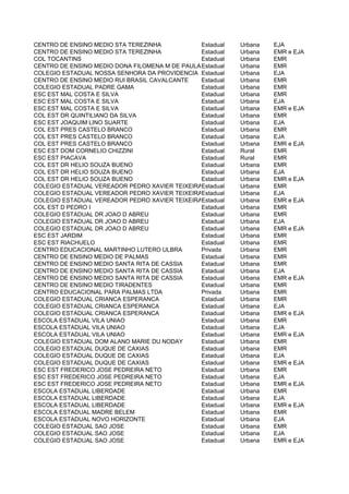 CENTRO DE ENSINO MEDIO STA TEREZINHA            Estadual   Urbana   EJA
CENTRO DE ENSINO MEDIO STA TEREZINHA            Estadual   Urbana   EMR e EJA
COL TOCANTINS                                   Estadual   Urbana   EMR
CENTRO DE ENSINO MEDIO DONA FILOMENA M DE PAULA Estadual   Urbana   EMR
COLEGIO ESTADUAL NOSSA SENHORA DA PROVIDENCIA Estadual     Urbana   EJA
CENTRO DE ENSINO MEDIO RUI BRASIL CAVALCANTE    Estadual   Urbana   EMR
COLEGIO ESTADUAL PADRE GAMA                     Estadual   Urbana   EMR
ESC EST MAL COSTA E SILVA                       Estadual   Urbana   EMR
ESC EST MAL COSTA E SILVA                       Estadual   Urbana   EJA
ESC EST MAL COSTA E SILVA                       Estadual   Urbana   EMR e EJA
COL EST DR QUINTILIANO DA SILVA                 Estadual   Urbana   EMR
ESC EST JOAQUIM LINO SUARTE                     Estadual   Urbana   EJA
COL EST PRES CASTELO BRANCO                     Estadual   Urbana   EMR
COL EST PRES CASTELO BRANCO                     Estadual   Urbana   EJA
COL EST PRES CASTELO BRANCO                     Estadual   Urbana   EMR e EJA
ESC EST DOM CORNELIO CHIZZINI                   Estadual   Rural    EMR
ESC EST PIACAVA                                 Estadual   Rural    EMR
COL EST DR HELIO SOUZA BUENO                    Estadual   Urbana   EMR
COL EST DR HELIO SOUZA BUENO                    Estadual   Urbana   EJA
COL EST DR HELIO SOUZA BUENO                    Estadual   Urbana   EMR e EJA
COLEGIO ESTADUAL VEREADOR PEDRO XAVIER TEIXEIRAEstadual    Urbana   EMR
COLEGIO ESTADUAL VEREADOR PEDRO XAVIER TEIXEIRAEstadual    Urbana   EJA
COLEGIO ESTADUAL VEREADOR PEDRO XAVIER TEIXEIRAEstadual    Urbana   EMR e EJA
COL EST D PEDRO I                               Estadual   Urbana   EMR
COLEGIO ESTADUAL DR JOAO D ABREU                Estadual   Urbana   EMR
COLEGIO ESTADUAL DR JOAO D ABREU                Estadual   Urbana   EJA
COLEGIO ESTADUAL DR JOAO D ABREU                Estadual   Urbana   EMR e EJA
ESC EST JARDIM                                  Estadual   Urbana   EMR
ESC EST RIACHUELO                               Estadual   Urbana   EMR
CENTRO EDUCACIONAL MARTINHO LUTERO ULBRA        Privada    Urbana   EMR
CENTRO DE ENSINO MEDIO DE PALMAS                Estadual   Urbana   EMR
CENTRO DE ENSINO MEDIO SANTA RITA DE CASSIA     Estadual   Urbana   EMR
CENTRO DE ENSINO MEDIO SANTA RITA DE CASSIA     Estadual   Urbana   EJA
CENTRO DE ENSINO MEDIO SANTA RITA DE CASSIA     Estadual   Urbana   EMR e EJA
CENTRO DE ENSINO MEDIO TIRADENTES               Estadual   Urbana   EMR
CENTRO EDUCACIONAL PARA PALMAS LTDA             Privada    Urbana   EMR
COLEGIO ESTADUAL CRIANCA ESPERANCA              Estadual   Urbana   EMR
COLEGIO ESTADUAL CRIANCA ESPERANCA              Estadual   Urbana   EJA
COLEGIO ESTADUAL CRIANCA ESPERANCA              Estadual   Urbana   EMR e EJA
ESCOLA ESTADUAL VILA UNIAO                      Estadual   Urbana   EMR
ESCOLA ESTADUAL VILA UNIAO                      Estadual   Urbana   EJA
ESCOLA ESTADUAL VILA UNIAO                      Estadual   Urbana   EMR e EJA
COLEGIO ESTADUAL DOM ALANO MARIE DU NODAY       Estadual   Urbana   EMR
COLEGIO ESTADUAL DUQUE DE CAXIAS                Estadual   Urbana   EMR
COLEGIO ESTADUAL DUQUE DE CAXIAS                Estadual   Urbana   EJA
COLEGIO ESTADUAL DUQUE DE CAXIAS                Estadual   Urbana   EMR e EJA
ESC EST FREDERICO JOSE PEDREIRA NETO            Estadual   Urbana   EMR
ESC EST FREDERICO JOSE PEDREIRA NETO            Estadual   Urbana   EJA
ESC EST FREDERICO JOSE PEDREIRA NETO            Estadual   Urbana   EMR e EJA
ESCOLA ESTADUAL LIBERDADE                       Estadual   Urbana   EMR
ESCOLA ESTADUAL LIBERDADE                       Estadual   Urbana   EJA
ESCOLA ESTADUAL LIBERDADE                       Estadual   Urbana   EMR e EJA
ESCOLA ESTADUAL MADRE BELEM                     Estadual   Urbana   EMR
ESCOLA ESTADUAL NOVO HORIZONTE                  Estadual   Urbana   EJA
COLEGIO ESTADUAL SAO JOSE                       Estadual   Urbana   EMR
COLEGIO ESTADUAL SAO JOSE                       Estadual   Urbana   EJA
COLEGIO ESTADUAL SAO JOSE                       Estadual   Urbana   EMR e EJA
 