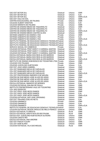 ESC EST SETOR SUL                               Estadual   Urbana   EMR
ESC EST SETOR SUL                               Estadual   Urbana   EJA
ESC EST SETOR SUL                               Estadual   Urbana   EMR e EJA
ESC EST VALE DO SOL                             Estadual   Urbana   EMR
CENTRO EDUCACIONAL DE PALMAS                    Privada    Urbana   EMR
COLEGIO ALBERT EINSTEIN                         Privada    Urbana   EJA
COLEGIO MARISTA DE PALMAS                       Privada    Urbana   EMR
CENTRO DE ENSINO MEDIO DE TAQUARALTO            Estadual   Urbana   EMR
CENTRO DE ENSINO MEDIO DE TAQUARALTO            Estadual   Urbana   EJA
CENTRO DE ENSINO MEDIO DE TAQUARALTO            Estadual   Urbana   EMR e EJA
CENTRO DE ENSINO MEDIO CASTRO ALVES             Estadual   Urbana   EMR
SISTEMA GABARITO DE ENSINO LTDA                 Privada    Urbana   EMR
SISTEMA GABARITO DE ENSINO LTDA                 Privada    Urbana   EJA
SISTEMA GABARITO DE ENSINO LTDA                 Privada    Urbana   EMR e EJA
INSTITUTO FEDERAL DE EDUCACAO CIENCIA E TECNOLOGIA DO TOCANTINS
                                                Federal    Urbana   EMR
INSTITUTO FEDERAL DE EDUCACAO CIENCIA E TECNOLOGIA DO TOCANTINS
                                                Federal    Urbana   EJA
INSTITUTO FEDERAL DE EDUCACAO CIENCIA E TECNOLOGIA DO TOCANTINS
                                                Federal    Urbana   EMR e EJA
SERVICO SOCIAL DO COMERCIO                      Privada    Urbana   EJA
COLEGIO ESTADUAL PROF DARCY C CARDEAL SANTOS Estadual      Urbana   EMR
COLEGIO ESTADUAL PROF DARCY C CARDEAL SANTOS Estadual      Urbana   EJA
COLEGIO ESTADUAL PROF DARCY C CARDEAL SANTOS Estadual      Urbana   EMR e EJA
ESCOLA ESTADUAL MARIA DOS REIS ALVES BARROS     Estadual   Urbana   EMR
ESCOLA ESTADUAL MARIA DOS REIS ALVES BARROS     Estadual   Urbana   EJA
ESCOLA ESTADUAL MARIA DOS REIS ALVES BARROS     Estadual   Urbana   EMR e EJA
INSTITUTO DE ENSINO DOM BOSCO DO TOCANTINS LTDA Privada    Urbana   EMR
COLEGIO COC PALMAS                              Privada    Urbana   EMR
COLEGIO JUSCELINO KUBTSCHEK                     Privada    Urbana   EJA
ESC EST JOAO AIRES GABRIEL                      Estadual   Urbana   EMR
COL EST RAIMUNDO NEIVA DE CARVALHO              Estadual   Urbana   EMR
COL EST RAIMUNDO NEIVA DE CARVALHO              Estadual   Urbana   EJA
COL EST RAIMUNDO NEIVA DE CARVALHO              Estadual   Urbana   EMR e EJA
COL EST PROFESSORA ONEIDES R DE MOURA           Estadual   Urbana   EMR
CENTRO DE ENS MEDIO JOSE ALVES DE ASSIS         Estadual   Urbana   EMR
CENTRO DE ENS MEDIO JOSE ALVES DE ASSIS         Estadual   Urbana   EJA
CENTRO DE ENS MEDIO JOSE ALVES DE ASSIS         Estadual   Urbana   EMR e EJA
ESCOLA ESTADUAL AMANCIO DE MORAES               Estadual   Urbana   EJA
COLEGIO ESTADUAL IDALINA DE PAULA               Estadual   Urbana   EMR
INSTITUTO PRESBITERIANO VALE DO TOCANTINS       Estadual   Urbana   EMR
COL SAO GERALDO                                 Estadual   Urbana   EMR
COL EST PROF JOSE NEZIO RAMOS                   Estadual   Urbana   EMR
COL EST PROF JOSE NEZIO RAMOS                   Estadual   Urbana   EJA
COL EST PROF JOSE NEZIO RAMOS                   Estadual   Urbana   EMR e EJA
COLEGIO ESTADUAL SAO JOSE OPERARIO              Estadual   Urbana   EMR
ESC EST TRAJANO COELHO NETO                     Estadual   Urbana   EJA
COLEGIO DINAMICO                                Privada    Urbana   EMR
COLEGIO DINAMICO                                Privada    Urbana   EJA
COLEGIO DINAMICO                                Privada    Urbana   EMR e EJA
INSTITUTO FEDERAL DE EDUCACAO CIENCIA E TECNOLOGIA DO TOCANTINS CAMPUS PARAISO DO TOCANTIN
                                                Federal    Urbana   EJA
COLEGIO ESTADUAL DESOR VIRGILIO DE MELO FRANCO Estadual    Urbana   EMR
ESCOLA ESTADUAL FLORESTA                        Estadual   Rural    EMR
ESCOLA ESTADUAL SANTA RITA DO RIO PALMA         Estadual   Rural    EMR
ESCOLA EST JUSCELINO KUBTSCHECK OLIVEIRA        Estadual   Urbana   EMR
COLEGIO CRISTO REI                              Estadual   Urbana   EMR
ESCOLA ESTADUAL ANA AMORIM                      Estadual   Urbana   EJA
ESC EST PADUA FLEURY                            Estadual   Urbana   EMR
COL EST DOM ALANO                               Estadual   Urbana   EMR
COLEGIO ESTADUAL VILA SAO MIGUEL                Estadual   Rural    EMR
 