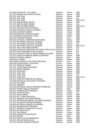 COLEGIO ESTADUAL 1 DE JUNHO                      Estadual   Urbana   EMR
COL EST MANOEL DOS SANTOS ROSAL                  Estadual   Urbana   EMR
ESC EST SAO JOSE                                 Estadual   Urbana   EMR
ESC EST SAO JOSE                                 Estadual   Urbana   EJA
ESC EST SAO JOSE                                 Estadual   Urbana   EMR e EJA
COL EST BARTOLOMEU BUENO                         Estadual   Urbana   EMR
COL EST BARTOLOMEU BUENO                         Estadual   Urbana   EJA
COL EST BARTOLOMEU BUENO                         Estadual   Urbana   EMR e EJA
COL EST ANTONIO CARLOS FRANCA                    Estadual   Urbana   EMR
COLEGIO ESTADUAL ODOLFO SOARES                   Estadual   Urbana   EMR
COL EST ALFREDO NASSER                           Estadual   Urbana   EMR
CEM PROFESSOR FLORENCIO AIRES                    Estadual   Urbana   EMR
COL SAGRADO CORACAO DE JESUS                     Estadual   Urbana   EMR
ESC EST ALFREDO NASSER                           Estadual   Rural    EMR
ESCOLA ESTADUAL CARMENIA MATOS MAIA              Estadual   Urbana   EMR
COL EST DR PEDRO LUDOVICO TEIXEIRA               Estadual   Urbana   EMR
COL EST DR PEDRO LUDOVICO TEIXEIRA               Estadual   Urbana   EJA
COL EST DR PEDRO LUDOVICO TEIXEIRA               Estadual   Urbana   EMR e EJA
ESC EST FREI JOSE MARIA AUDRIM                   Estadual   Urbana   EJA
COLEGIO ESTADUAL MARECHAL ARTUR DA COSTA SILVA   Estadual   Urbana   EJA
ESC EST PROF RAIMUNDO G DE OLIVEIRA              Estadual   Urbana   EJA
ESCOLA ESTADUAL PROF ALCIDES RODRIGUES AIRES     Estadual   Urbana   EJA
COL EST ANGELICA RIBEIRO ARANHA CONVENIA         Estadual   Urbana   EMR
ESCOLA ESTADUAL BRASIL                           Estadual   Rural    EMR
CEM FELIX CAMOA I                                Estadual   Urbana   EMR
ESC FAMILIA AGRICOLA DE PORTO NACIONAL           Estadual   Rural    EMR
CENTRO EDUCACIONAL TOCANTINS                     Privada    Urbana   EMR
ESC EST GENESIO GOMES                            Estadual   Urbana   EMR
COL EST JUSCELINO KUBITSCHEK                     Estadual   Urbana   EMR
COL EST DARCY RIBEIRO                            Estadual   Urbana   EMR
ESC EST RECURSO I                                Estadual   Urbana   EMR
ESC EST JOAO XXIII                               Estadual   Urbana   EMR
ESC EST JOAO XXIII                               Estadual   Urbana   EJA
ESC EST JOAO XXIII                               Estadual   Urbana   EMR e EJA
ESC EST VIRGILIO FERREIRA DE FRANCA              Estadual   Urbana   EMR
COLEGIO ESTADUAL DR VALDECY PINHEIRO             Estadual   Urbana   EMR
COL EST RIO SONO                                 Estadual   Urbana   EMR
ESC EST SAMPAIO                                  Estadual   Urbana   EMR
COLEGIO ESTADUAL NOSSA SENHORA APARECIDA         Estadual   Urbana   EMR
ESC EST PADRE JOSE DE ANCHIETA                   Estadual   Rural    EMR
ESC EST ANAIDES BRITO MIRANDA                    Estadual   Urbana   EMR
ESC EST CASTRO ALVES                             Estadual   Urbana   EJA
COL EST SANTA MARIA                              Estadual   Urbana   EMR
ESC EST DE 1º GRAU BOA NOVA                      Estadual   Urbana   EMR
ESC EST TENENTE SALVADOR RIBEIRO                 Estadual   Urbana   EMR
COL EST PROFESSOR MANOEL SILVERIO DOURADO        Estadual   Urbana   EMR
COL EST DR JOSE FELICIANO FERREIRA               Estadual   Urbana   EMR
COLEGIO ESTADUAL IRMAOS FILGUEIRAS               Estadual   Urbana   EMR
ESC EST ANAIDES BRITO MIRANDA                    Estadual   Rural    EMR
ESC EST SAGRADO CORACAO DE JESUS                 Estadual   Urbana   EMR
ESCOLA EST BELA VISTA                            Estadual   Rural    EMR
COL EST SAO MIGUEL                               Estadual   Urbana   EMR
COLEGIO AGRICOLA DOM BOSCO                       Privada    Urbana   EMR
ESC EST RETIRO                                   Estadual   Rural    EMR
ESC EST PORTO DO RIO MARANHAO                    Estadual   Urbana   EMR
COL EST IRIO OLIVEIRA SOUZA                      Estadual   Urbana   EMR
COL EST REGINA SIQUEIRA CAMPOS                   Estadual   Urbana   EMR
 