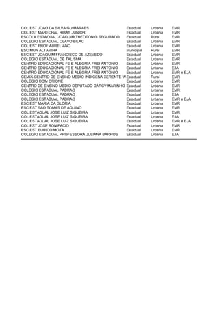 COL EST JOAO DA SILVA GUIMARAES                Estadual    Urbana   EMR
COL EST MARECHAL RIBAS JUNIOR                  Estadual    Urbana   EMR
ESCOLA ESTADUAL JOAQUIM THEOTONIO SEGURADO     Estadual    Rural    EMR
COLEGIO ESTADUAL OLAVO BILAC                   Estadual    Urbana   EMR
COL EST PROF AURELIANO                         Estadual    Urbana   EMR
ESC MUN ALTAMIRA                               Municipal   Rural    EMR
ESC EST JOAQUIM FRANCISCO DE AZEVEDO           Estadual    Urbana   EMR
COLEGIO ESTADUAL DE TALISMA                    Estadual    Urbana   EMR
CENTRO EDUCACIONAL FE E ALEGRIA FREI ANTONIO   Estadual    Urbana   EMR
CENTRO EDUCACIONAL FE E ALEGRIA FREI ANTONIO   Estadual    Urbana   EJA
CENTRO EDUCACIONAL FE E ALEGRIA FREI ANTONIO   Estadual    Urbana   EMR e EJA
CEMIX-CENTRO DE ENSINO MEDIO INDIGENA XERENTE WARA
                                               Estadual    Rural    EMR
COLEGIO DOM ORIONE                             Estadual    Urbana   EMR
CENTRO DE ENSINO MEDIO DEPUTADO DARCY MARINHO Estadual     Urbana   EMR
COLEGIO ESTADUAL PADRAO                        Estadual    Urbana   EMR
COLEGIO ESTADUAL PADRAO                        Estadual    Urbana   EJA
COLEGIO ESTADUAL PADRAO                        Estadual    Urbana   EMR e EJA
ESC EST MARIA DA GLORIA                        Estadual    Urbana   EMR
ESC EST SAO TOMAS DE AQUINO                    Estadual    Urbana   EMR
COL ESTADUAL JOSE LUIZ SIQUEIRA                Estadual    Urbana   EMR
COL ESTADUAL JOSE LUIZ SIQUEIRA                Estadual    Urbana   EJA
COL ESTADUAL JOSE LUIZ SIQUEIRA                Estadual    Urbana   EMR e EJA
COL EST JOSE BONIFACIO                         Estadual    Urbana   EMR
ESC EST EURICO MOTA                            Estadual    Urbana   EMR
COLEGIO ESTADUAL PROFESSORA JULIANA BARROS     Estadual    Urbana   EJA
 