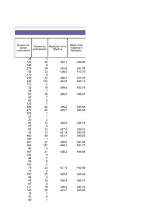 Número de                                       Média Total
                Número de      Média da Prova
  alunos                                        (Objetiva e
               participantes      Objetiva
matriculados                                     Redação)


          26              3
         128             30             472.1         498.96
         148              9
         276             39             455.6         461.76
          56             33             426.5         417.70
         179              0
         235             33             426.5         417.70
         248            104             424.8         445.13
         173              2
          32             19             449.9         490.74
          35              1
          67             20             446.6         488.01
          47              7
          82              0
         129              7
         538             92             456.2         524.58
         272             45             419.7         489.63
         268              1
          22              1
          20              2
          64             12             420.8         434.74
          23              2
          87             14             417.6         429.51
          28             13             521.4         583.78
         460             99             463.1         545.05
         168              1
         291             27             450.5         497.94
         364            101             448.2         491.70
          80              4
         161             31             426.2         496.98
         144              0
          44              7
          56              0
         100              7
          79             23             407.9         450.69
          71              2
         150             25             409.8         444.40
          98              0
          48             19             426.9         480.72
          63              0
         111             19             426.9         480.72
         145             69             433.7         498.00
          18              1
          41              0
          59              1
 