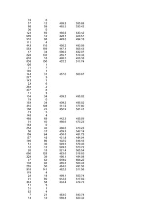 33     6
 57    12   499.3   555.88
 88    59   465.5   530.42
 36     0
124    59   465.5   530.42
669    12   428.1   426.57
510    88   449.6   494.18
111     4
443   116   450.2   493.09
563   159   447.1   505.43
 47    34   596.5   632.07
228   132   455.7   519.35
610    18   426.5   456.33
838   150   452.2   511.74
126     1
 31     7
146     1
144    31   457.0   500.67
277     3
143     1
 23     6
284     2
307     8
 11     3
134    34   409.2   495.02
 19     0
153    34   409.2   495.02
415   108   441.5   477.80
168    75   452.9   531.41
 13     5
148     4
468    69   442.3   455.59
 91    40   466.6   473.23
163     0
254    40   466.6   473.23
 56    12   459.3   542.14
199    64   430.8   481.73
157    45   431.8   484.04
166    86   492.0   546.45
 51    30   549.5   579.40
 12    12   549.5   573.72
 26    18   521.4   565.54
686   128   463.6   516.85
229    39   456.1   494.08
 97    52   518.0   568.22
138    40   485.2   500.43
265    50   464.0   491.56
518   141   462.5   511.56
119     4
 24    18   499.1   553.74
 91    60   512.5   517.92
374    58   434.4   474.73
 11     3
 51     1
 62     4
  7    21   483.0   543.74
 14    12   550.8   623.32
 