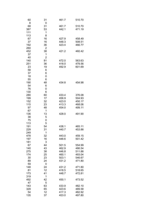 60   31   461.7   510.70
  8    0
 68   31   461.7   510.70
387   53   442.1   471.19
111    1
113    8
 67   16   427.9   458.49
 37   16   448.3   508.51
192   36   423.4   466.77
260    2
452   38   421.2   460.42
 37    1
 40    2
140   81   472.0   563.63
251   36   418.0   479.56
 23   19   492.9   601.69
 58    6
 37    6
 18    0
 55    6
190   48   434.8   454.98
 54    6
 76    0
130    6
280   60   433.4   376.08
199   17   456.9   504.93
152   32   423.0   450.17
115   23   413.3   468.06
 97   48   454.0   499.11
 67    1
136   13   428.0   491.90
 38    5
 75    0
113    5
191   54   438.1   465.11
229   31   440.7   453.88
249    1
478   32   443.0   459.15
197   16   446.6   501.42
181    3
 67   44   501.5   554.99
140   43   462.9   486.54
275   38   446.8   511.88
174   25   460.1   493.04
 30   23   503.1   546.67
 89   24   431.2   471.80
 59    0
148   24   431.2   471.80
 81   12   418.5   518.65
173   41   448.7   472.81
319    1
492   42   450.1   473.52
 47    5
143   63   433.9   482.10
329   65   423.6   489.58
 54   12   417.3   482.92
135   37   453.0   497.80
 