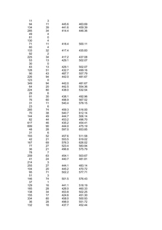 11    3
 94   11   445.6   463.69
134   39   441.6   459.39
285   34   414.4   446.36
 49    4
 81    0
130    4
 71   11   418.4   500.11
 60    4
133   32   417.4   435.83
 92    2
225   34   417.2   437.08
 53   13   429.1   502.07
 30    0
 83   13   429.1   502.07
128   51   432.7   499.16
 90   43   487.7   557.79
226   94   442.0   481.67
123    0
349   94   442.0   481.67
 64   20   442.5   554.36
224   80   438.0   532.54
 29    6
 91   30   438.1   492.96
 76   60   498.9   567.52
 31   11   540.4   578.15
 23    6
285   74   459.3   516.00
 70   38   540.7   612.14
144   49   444.7   506.14
 82   44   453.2   496.70
617   46   435.2   454.41
699   90   444.0   475.19
 48   28   597.0   653.85
 31    6
193   52   457.6   511.58
 42   21   553.5   619.02
167   69   576.3   626.02
 77   27   523.4   583.94
 36   21   496.8   575.79
 78    7
259   63   454.1   503.67
 41   24   440.7   481.81
214    3
255   27   444.1   483.14
104   20   445.2   470.72
 95   71   502.2   577.71
 51    3
146   74   501.5   576.43
 37    1
129   16   441.1   518.19
185   28   426.0   460.33
138   34   453.8   502.25
155   17   424.6   451.30
334   85   458.0   500.93
 36   28   498.0   551.72
132   16   437.7   452.44
 