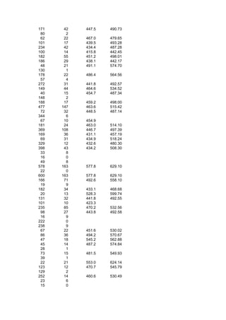 171    42   447.5   490.73
 80     2
 62    22   467.0   479.65
101    17   439.5   493.28
234    42   434.4   487.28
100    14   415.8   442.45
182    55   451.2   498.01
186    29   438.1   442.17
 48    21   491.1   574.70
130     1
178    22   486.4   564.56
 57     4
272    31   441.8   492.57
149    44   464.6   534.52
 40    15   454.7   487.34
148     2
188    17   459.2   498.00
477   147   463.6   515.42
 72    32   448.5   487.14
344     6
 67    10   454.9
181    24   463.0   514.10
369   108   446.7   497.39
169    36   431.1   457.19
 69    31   434.9   518.24
329    12   432.6   480.30
398    43   434.2   508.30
 33     8
 16     0
 49     8
578   163   577.8   629.10
 22     0
600   163   577.8   629.10
166    71   492.6   558.10
 19     9
182    34   433.1   468.68
 20    13   528.3   599.74
131    32   441.8   492.55
101    10   423.3
235    85   470.2   532.56
 98    27   443.8   492.58
 16     9
222     0
238     9
 67    22   451.6   530.02
 86    36   494.2   570.67
 47    18   545.2   562.88
 45    14   487.2   574.84
 28     1
 73    15   481.5   549.93
 39     1
 22    21   553.0   624.14
123    12   470.7   545.79
129     2
252    14   460.6   530.49
 23     6
 15     0
 