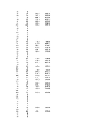 38     6
 38    21   502.8   565.70
 60    19   481.2   555.05
 71    38   604.3   655.44
 55    22   539.5   602.71
 92    29   609.5   663.80
 84    49   500.3   552.98
230   229   603.8   656.10
  6     1
 22     4
 21     6
153     5
  3     5
 26     4
 85     4
111     8
573    17   443.2   455.60
 91    49   527.0   584.43
210    19   460.4   525.63
233    77   451.4   511.26
 88    22   424.7   469.16
 83    44   523.4   577.62
 20     8
 43     1
 63     9
275    50   429.6   471.96
 57    23   528.8   593.18
 53    29   622.2   663.26
 18     5
202    65   447.6   500.93
423     7
625    72   445.9   499.66
156    67   501.8   549.77
 51    14   525.3   607.31
306    64   457.6   490.43
 74    23   513.1   572.30
 53    33   523.5   593.84
179     6
 24    13   530.0   601.53
 47    34   586.1   646.30
 70    15   491.6   547.48
 55    27   457.9   493.66
294     0
349    27   457.9   493.66
 44     6
132     2
176     8
  7     0
 16     1
 23     1
 31     3
 34    17   499.6   585.84
126     3
160    20   499.1   577.68
 46     2
 46     7
 30     8
 