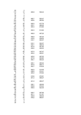 83     4
113    12   495.8   536.43
 21     4
 25     4
 45     6
 87    26   490.7   555.47
183    19   429.6   480.90
112     1
295    20   426.5   477.78
 44    36   433.1   488.46
183    16   454.3   513.85
174     0
357    16   454.3   513.85
 66     1
 85    20   456.9   497.20
101     0
186    20   456.9   497.20
415    56   418.5   438.54
 58    48   516.1   552.57
 88     0
146    48   516.1   552.57
135    43   434.1   499.33
178    26   441.6   461.65
182    58   439.4   449.44
265     2
447    60   437.0   447.47
232    37   424.4   495.61
146     1
378    38   425.0   497.02
253    96   421.8   505.82
128    32   445.1   493.24
 52     0
180    32   445.1   493.24
203    13   447.0   556.17
221    35   452.7   518.29
308     7
529    42   450.5   514.58
 92    17   438.0   473.41
  0    14   420.2   472.62
141     2
198    16   416.6   470.81
113    18   441.2   496.27
207     0
320    18   441.2   496.27
 56     4
269    11   436.1   456.99
 43    18   530.8   574.43
482   160   446.5   522.30
 56     8
 42     6
 53    23   458.7   567.96
426    22   451.1   511.61
 40    16   420.8   499.40
 37    25   478.2   566.61
 12     6
 43     2
 25     9
 