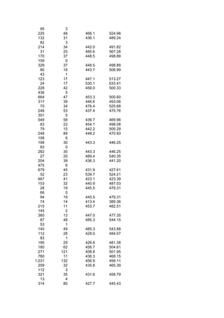95     3
  225    48   466.1   524.98
  132    31   436.1   489.24
   82     3
  214    34   442.0   491.82
   31    25   485.6   567.28
  170    37   448.5   498.89
  159     0
  329    37   448.5   498.89
   80    16   443.7   506.99
   43     1
  123    17   447.1   513.27
   24    17   530.1   633.41
  228    42   456.0   500.33
  436     5
  664    47   453.3   500.60
  317    39   446.6   493.06
   70    34   476.4   525.68
  248    53   437.4   475.76
  301     5
  549    58   436.7   469.96
   83    22   454.1   498.08
   79    15   442.2   500.29
  248    89   448.2   470.93
  108     6
  199    30   443.3   446.25
   83     0
  282    30   443.3   446.25
   27    20   489.4   540.35
  204    39   436.3   441.20
  475     6
  679    45   431.9   427.61
   52    23   539.7   524.21
  667    41   423.1   423.39
  153    32   440.9   487.03
   28    19   445.5   479.31
   66     0
   94    19   445.5   479.31
   74    14   413.4   389.36
  215    11   453.7   482.51
  145     2
  360    13   447.0   477.35
   87    48   485.3   544.15
   53     1
  140    49   485.3   543.88
  112    28   428.0   484.07
   83     1
  195    29   426.6   481.38
  180    62   456.7   504.61
  271   121   458.8   501.95
  760    11   436.3   468.15
1,031   132   456.9   499.11
  209    32   435.8   465.39
  112     3
  321    35   431.6   458.79
   13     4
  314    80   427.7   445.43
 