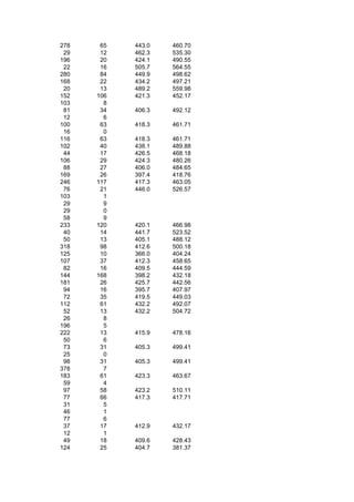 278    65   443.0   460.70
 29    12   462.3   535.30
196    20   424.1   490.55
 22    16   505.7   564.55
280    84   449.9   498.62
168    22   434.2   497.21
 20    13   489.2   559.98
152   106   421.3   452.17
103     8
 81    34   406.3   492.12
 12     6
100    63   418.3   461.71
 16     0
116    63   418.3   461.71
102    40   438.1   489.88
 44    17   426.5   468.18
106    29   424.3   480.26
 88    27   406.0   484.65
169    26   397.4   418.76
246   117   417.3   463.05
 76    21   446.0   526.57
103     1
 29     9
 29     0
 58     9
233   120   420.1   466.98
 40    14   441.7   523.52
 50    13   405.1   488.12
318    98   412.6   500.18
125    10   366.0   404.24
107    37   412.3   458.65
 82    16   409.5   444.59
144   168   398.2   432.18
181    26   425.7   442.56
 94    16   395.7   407.97
 72    35   419.5   449.03
112    61   432.2   492.07
 52    13   432.2   504.72
 26     8
196     5
222    13   415.9   478.16
 50     6
 73    31   405.3   499.41
 25     0
 98    31   405.3   499.41
378     7
183    61   423.3   463.67
 59     4
 97    58   423.2   510.11
 77    66   417.3   417.71
 31     5
 46     1
 77     6
 37    17   412.9   432.17
 12     1
 49    18   409.6   428.43
124    25   404.7   381.37
 