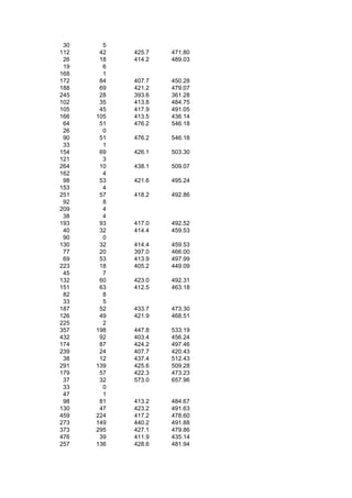 30     5
112    42   425.7   471.80
 26    18   414.2   489.03
 19     6
168     1
172    84   407.7   450.28
188    69   421.2   479.07
245    28   393.6   361.28
102    35   413.8   484.75
105    45   417.9   491.05
166   105   413.5   436.14
 64    51   476.2   546.18
 26     0
 90    51   476.2   546.18
 33     1
154    69   426.1   503.30
121     3
264    10   438.1   509.07
162     4
 98    53   421.6   495.24
153     4
251    57   418.2   492.86
 92     8
209     4
 38     4
193    93   417.0   492.52
 40    32   414.4   459.53
 90     0
130    32   414.4   459.53
 77    20   397.0   466.00
 69    53   413.9   497.99
223    18   405.2   449.09
 45     7
132    60   423.0   492.31
151    63   412.5   463.18
 82     8
 33     5
187    52   433.7   473.30
126    49   421.9   468.51
225     2
357   198   447.8   533.19
432    92   403.4   456.24
174    87   424.2   497.46
239    24   407.7   420.43
 38    12   437.4   512.43
291   139   425.6   509.28
179    57   422.3   473.23
 37    32   573.0   657.96
 33     0
 47     1
 98    81   413.2   484.67
130    47   423.2   491.63
459   224   417.2   478.60
273   149   440.2   491.88
373   295   427.1   479.86
476    39   411.9   435.14
257   136   428.6   481.94
 