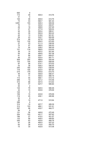 600     9
  113    48   404.0   414.76
   31     0
  144    48   404.0   414.76
   73    53   565.7   581.44
3,081   103   429.3   449.36
   70    17   423.2   450.57
   26    18   499.6   537.29
   37    27   477.9   529.24
   44    35   555.4   598.41
   42    35   502.9   563.22
   20    13   518.6   501.61
   58    43   532.7   604.99
  274    69   427.6   474.68
  130   132   654.0   675.95
   37    23   511.3   538.26
   75    47   485.0   540.43
   72    64   538.2   560.29
  151   118   566.6   618.45
   26    14   453.2   501.64
   50    26   494.6   557.38
   81    66   554.7   609.57
   40    23   525.4   581.71
  509   302   496.8   555.49
  133   104   629.4   658.59
   87    68   514.1   573.03
   53    36   536.2   595.45
  240   180   476.4   538.56
  118   105   522.4   587.64
  214   179   544.8   610.75
   49    44   549.9   590.31
   18    11   500.5   566.16
  113    55   466.1   514.10
  299    13   421.2   510.58
  412    68   457.5   513.42
   90    77   527.7   585.60
   40     2
  130    79   525.5   580.48
   32    15   433.8   476.09
  124     0
  156    15   433.8   476.09
  118    45   439.1   495.96
   92     9
   25    10   471.9   515.94
  289     9
  314    19   457.7   489.39
  313   153   466.1   531.41
  257    96   433.7   464.77
   84     9
  131    56   446.8   472.49
  254   103   451.7   507.62
  166    27   415.2   451.57
  133    68   448.4   499.95
  245    63   432.6   484.78
   81    26   464.0   527.22
   63    28   413.0   450.70
   73    33   432.8   513.38
 