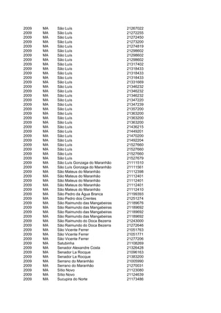 2009   MA   São Luís                       21267022
2009   MA   São Luís                       21272255
2009   MA   São Luís                       21272450
2009   MA   São Luís                       21273200
2009   MA   São Luís                       21274819
2009   MA   São Luís                       21298602
2009   MA   São Luís                       21298602
2009   MA   São Luís                       21298602
2009   MA   São Luís                       21317402
2009   MA   São Luís                       21318433
2009   MA   São Luís                       21318433
2009   MA   São Luís                       21318433
2009   MA   São Luís                       21331669
2009   MA   São Luís                       21346232
2009   MA   São Luís                       21346232
2009   MA   São Luís                       21346232
2009   MA   São Luís                       21347220
2009   MA   São Luís                       21347239
2009   MA   São Luís                       21357200
2009   MA   São Luís                       21363200
2009   MA   São Luís                       21363200
2009   MA   São Luís                       21363200
2009   MA   São Luís                       21436215
2009   MA   São Luís                       21449201
2009   MA   São Luís                       21470200
2009   MA   São Luís                       21492204
2009   MA   São Luís                       21527660
2009   MA   São Luís                       21527660
2009   MA   São Luís                       21527660
2009   MA   São Luís                       21527679
2009   MA   São Luís Gonzaga do Maranhão   21111510
2009   MA   São Luís Gonzaga do Maranhão   21111561
2009   MA   São Mateus do Maranhão         21112398
2009   MA   São Mateus do Maranhão         21112401
2009   MA   São Mateus do Maranhão         21112401
2009   MA   São Mateus do Maranhão         21112401
2009   MA   São Mateus do Maranhão         21112410
2009   MA   São Pedro da Água Branca       21199393
2009   MA   São Pedro dos Crentes          21251274
2009   MA   São Raimundo das Mangabeiras   21189676
2009   MA   São Raimundo das Mangabeiras   21189692
2009   MA   São Raimundo das Mangabeiras   21189692
2009   MA   São Raimundo das Mangabeiras   21189692
2009   MA   São Raimundo do Doca Bezerra   21243000
2009   MA   São Raimundo do Doca Bezerra   21272646
2009   MA   São Vicente Ferrer             21051763
2009   MA   São Vicente Ferrer             21051771
2009   MA   São Vicente Ferrer             21277206
2009   MA   Satubinha                      21108269
2009   MA   Senador Alexandre Costa        21326428
2009   MA   Senador La Rocque              21096163
2009   MA   Senador La Rocque              21383200
2009   MA   Serrano do Maranhão            21005990
2009   MA   Serrano do Maranhão            21270031
2009   MA   Sítio Novo                     21123080
2009   MA   Sítio Novo                     21124639
2009   MA   Sucupira do Norte              21173486
 