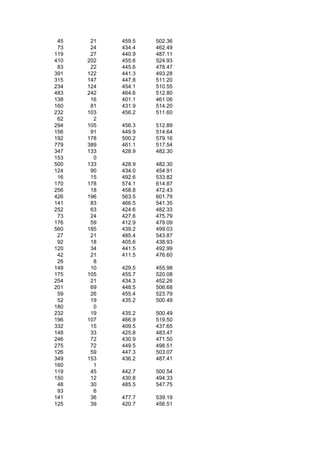 45    21   459.5   502.36
 73    24   434.4   462.49
119    27   440.9   487.11
410   202   455.6   524.93
 83    22   445.6   478.47
391   122   441.3   493.28
315   147   447.8   511.20
234   124   454.1   510.55
483   242   464.6   512.80
138    16   401.1   461.06
160    81   431.9   514.20
232   103   456.2   511.60
 62     2
294   105   456.3   512.89
156    91   449.9   514.64
192   178   500.2   579.16
779   389   461.1   517.54
347   133   428.9   482.30
153     0
500   133   428.9   482.30
124    90   434.0   454.91
 16    15   492.6   533.82
170   178   574.1   614.87
256    18   458.8   472.43
426   196   563.5   601.79
141    83   466.5   541.35
252    63   424.6   482.33
 73    24   427.6   475.79
176    59   412.9   479.09
560   185   439.2   499.03
 27    21   485.4   543.87
 92    18   405.6   438.93
120    34   441.5   492.99
 42    21   411.5   476.60
 26     8
149    10   429.5   455.98
175   105   455.7   520.08
254    21   434.3   452.26
201    69   448.5   506.68
 59    26   455.4   523.79
 52    19   435.2   500.49
180     0
232    19   435.2   500.49
196   107   466.9   519.50
332    15   409.5   437.65
148    33   425.8   483.47
246    72   430.9   471.50
275    72   449.5   498.51
126    59   447.3   503.07
349   153   436.2   487.41
160     1
119    45   442.7   500.54
150    12   430.8   494.33
 48    30   485.5   547.75
 93     6
141    36   477.7   539.19
125    39   420.7   456.51
 