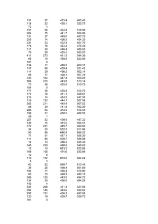 131    37   423.4   480.43
118    52   438.1   520.75
 73     4
191    56   434.4   518.98
204    75   441.7   504.86
131    37   449.0   467.72
255    14   426.5   454.33
331    23   402.3   401.70
178    16   424.4   475.49
111    30   446.4   489.03
 79    39   455.5   500.20
411   273   481.5   544.36
 65    19   438.5   523.09
101     9
134    11   416.0   469.37
157    88   459.4   521.42
114    29   436.2   502.14
 95    17   428.1   497.78
333   164   447.4   509.28
506   215   443.8   513.14
 73    36   435.8   510.75
104     0
177    36   435.8   510.75
174    16   411.1   468.81
213    14   414.5   447.35
316   132   444.1   507.54
383   211   445.4   507.52
 88    39   441.8   492.39
208    84   454.5   514.43
198    51   430.5   488.53
 59     1
257    52   430.9   487.32
135    14   414.5   464.41
372   221   449.7   494.60
 34    25   552.2   611.86
 95    86   646.8   666.22
 71    51   487.1   556.30
111    85   500.7   556.98
 16    13   486.2   535.40
345   259   480.8   549.83
 12    10   613.2   622.86
168   105   474.6   533.98
 12     6
119   112   633.6   692.24
  8     3
 63    52   540.7   613.49
 38    25   498.4   551.69
184    11   436.4   514.80
 60    15   420.3   480.13
386   125   443.2   494.72
134    50   436.6   494.28
142     4
634   268   461.4   527.56
394   145   443.0   499.52
297   121   436.3   497.68
120    19   439.7   529.73
161     0
 
