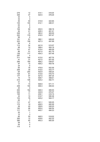 279    12   414.1   416.04
326    47   424.5   478.29
 32     4
 34     3
 46    50   415.9   422.65
155   104   412.1   446.31
 64     6
 64     9
158    89   452.5   498.18
 94    41   428.3   461.41
228    14   383.2   363.05
222   178   416.5   507.47
 98     6
161    81   389.1   449.49
223   108   427.3   491.99
 94     4
112    34   441.9   515.07
 98    10   398.4   404.18
101    47   415.4   460.09
 86    51   401.0   461.79
136   117   454.3   527.48
297     4
311   148   413.0   467.76
 41    31   421.5   501.05
266   180   468.2   538.07
 47    15   406.2   454.78
 24     0
 95    78   479.9   552.59
206    30   415.5   433.17
 64   254   402.9   448.24
128    61   414.8   470.73
177    97   427.5   487.34
 74    14   408.7   399.01
212   108   424.2   492.71
 31     4
 17    15   508.9   571.11
248   192   446.3   495.03
 45     0
293   192   446.3   495.03
242    17   434.9   470.27
195    11   439.1   416.15
 32    10   510.7   595.36
153    78   425.2   504.17
 65     7
111    47   401.1   520.25
170    19   406.5   440.49
 58    40   356.6   249.25
162    96   400.4   446.54
111    31   445.7   494.23
 20     1
 12     3
 85    50   446.5   518.02
300    12   429.6   452.32
385    62   443.3   505.30
 59     4
 55     0
114     4
 