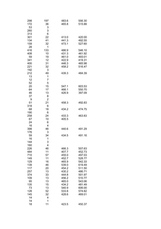 298   197   483.6   556.30
172    36   465.8   515.88
 53     3
260     3
313     6
301    22   413.0   420.00
134    41   441.3   492.55
159    32   473.1   527.60
 28     1
416   133   486.9   546.10
408    10   431.3   461.92
 59    19   461.0   493.01
341    12   422.9   419.31
400    31   446.3   465.98
221    32   458.2   516.47
192     3
212    49   439.3   484.39
 13     1
 12     7
 52     5
 20    15   547.1   603.53
 64    17   466.1   550.70
 46    13   426.9   397.09
 37     8
  9     2
 51    21   458.3   492.83
318     6
 68    18   434.2   474.75
190     6
258    24   433.3   463.83
 67    10   405.5
 24     6
 16     4
398    46   440.6   491.29
176     3
 59    34   434.5   491.16
 16     1
144     3
160     4
226    46   466.3   507.63
484    11   407.7   452.73
710    57   455.0   497.03
149    11   452.7   528.77
129    16   465.9   542.33
139    46   539.0   619.49
117    20   454.2   511.50
257    13   430.2   486.71
374    33   444.8   501.97
109    13   456.2   510.77
 95    13   465.0   543.06
135    15   434.2   481.49
 73    13   540.9   606.00
128    52   533.8   574.82
145    32   428.6   469.01
 14     4
 14     1
 18    11   423.5   450.37
 