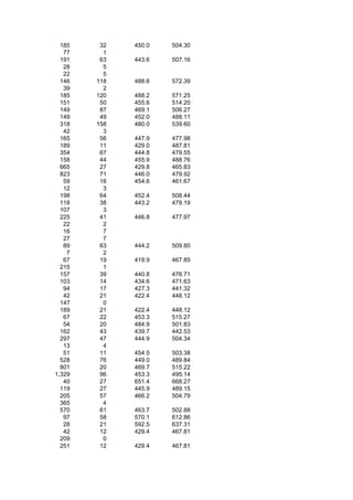 185    32   450.0   504.30
   77     1
  191    63   443.6   507.16
   28     5
   22     5
  146   118   488.6   572.39
   39     2
  185   120   488.2   571.25
  151    50   455.6   514.20
  149    87   469.1   506.27
  149    49   452.0   488.11
  318   158   480.0   539.60
   42     3
  165    56   447.9   477.98
  189    11   429.0   487.81
  354    67   444.8   479.55
  158    44   455.9   488.76
  665    27   429.8   465.83
  823    71   446.0   479.92
   59    16   454.6   461.67
   12     3
  198    64   452.4   508.44
  118    38   443.2   479.19
  107     3
  225    41   446.8   477.97
   22     2
   16     7
   27     7
   89    63   444.2   509.80
    7     2
   67    19   419.9   467.85
  215     1
  157    39   440.8   478.71
  103    14   434.6   471.63
   94    17   427.3   441.32
   42    21   422.4   448.12
  147     0
  189    21   422.4   448.12
   67    22   453.3   515.27
   54    20   484.9   501.83
  162    43   439.7   442.53
  297    47   444.9   504.34
   13     4
   51    11   454.5   503.38
  528    76   449.0   489.84
  801    20   469.7   515.22
1,329    96   453.3   495.14
   40    27   651.4   668.27
  119    27   445.9   489.15
  205    57   466.2   504.79
  365     4
  570    61   463.7   502.88
   97    58   570.1   612.86
   28    21   592.5   637.31
   42    12   429.4   467.81
  209     0
  251    12   429.4   467.81
 