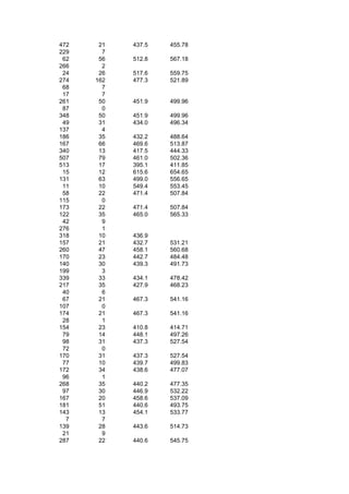472    21   437.5   455.78
229     7
 62    56   512.8   567.18
266     2
 24    26   517.6   559.75
274   162   477.3   521.89
 68     7
 17     7
261    50   451.9   499.96
 87     0
348    50   451.9   499.96
 49    31   434.0   496.34
137     4
186    35   432.2   488.64
167    66   469.6   513.87
340    13   417.5   444.33
507    79   461.0   502.36
513    17   395.1   411.85
 15    12   615.6   654.65
131    63   499.0   556.65
 11    10   549.4   553.45
 58    22   471.4   507.84
115     0
173    22   471.4   507.84
122    35   465.0   565.33
 42     9
276     1
318    10   436.9
157    21   432.7   531.21
260    47   458.1   560.68
170    23   442.7   484.48
140    30   439.3   491.73
199     3
339    33   434.1   478.42
217    35   427.9   468.23
 40     6
 67    21   467.3   541.16
107     0
174    21   467.3   541.16
 28     1
154    23   410.8   414.71
 79    14   448.1   497.26
 98    31   437.3   527.54
 72     0
170    31   437.3   527.54
 77    10   439.7   499.83
172    34   438.6   477.07
 96     1
268    35   440.2   477.35
 97    30   446.9   532.22
167    20   458.6   537.09
181    51   440.6   493.75
143    13   454.1   533.77
  7     7
139    28   443.6   514.73
 21     9
287    22   440.6   545.75
 