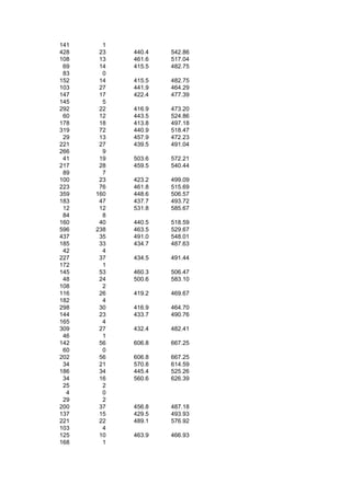 141     1
428    23   440.4   542.86
108    13   461.6   517.04
 69    14   415.5   482.75
 83     0
152    14   415.5   482.75
103    27   441.9   464.29
147    17   422.4   477.39
145     5
292    22   416.9   473.20
 60    12   443.5   524.86
178    18   413.8   497.18
319    72   440.9   518.47
 29    13   457.9   472.23
221    27   439.5   491.04
266     9
 41    19   503.6   572.21
217    28   459.5   540.44
 89     7
100    23   423.2   499.09
223    76   461.8   515.69
359   160   448.6   506.57
183    47   437.7   493.72
 12    12   531.8   585.67
 84     8
160    40   440.5   518.59
596   238   463.5   529.67
437    35   491.0   548.01
185    33   434.7   487.63
 42     4
227    37   434.5   491.44
172     1
145    53   460.3   506.47
 48    24   500.6   583.10
108     2
116    26   419.2   469.67
182     4
298    30   416.9   464.70
144    23   433.7   490.76
165     4
309    27   432.4   482.41
 46     1
142    56   606.8   667.25
 60     0
202    56   606.8   667.25
 34    21   570.8   614.59
186    34   445.4   525.26
 34    16   560.6   626.39
 25     2
  4     0
 29     2
200    37   456.8   487.18
137    15   429.5   493.93
221    22   489.1   576.92
103     4
125    10   463.9   466.93
168     1
 