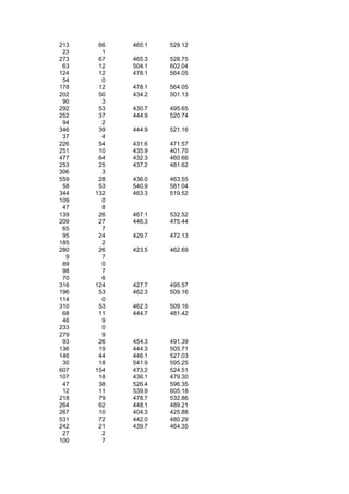213    66   465.1   529.12
 23     1
273    67   465.3   528.75
 63    12   504.1   602.04
124    12   478.1   564.05
 54     0
178    12   478.1   564.05
202    50   434.2   501.13
 90     3
292    53   430.7   495.65
252    37   444.9   520.74
 94     2
346    39   444.9   521.16
 37     4
226    54   431.6   471.57
251    10   435.9   401.70
477    64   432.3   460.66
253    25   437.2   481.62
306     3
559    28   436.0   463.55
 58    53   540.9   581.04
344   132   463.3   519.52
109     0
 47     8
139    26   467.1   532.52
209    27   446.3   475.44
 65     7
 95    24   429.7   472.13
185     2
280    26   423.5   462.69
  9     7
 89     0
 98     7
 70     6
316   124   427.7   495.57
196    53   462.3   509.16
114     0
310    53   462.3   509.16
 68    11   444.7   481.42
 46     9
233     0
279     9
 93    26   454.3   491.39
136    19   444.3   505.71
146    44   446.1   527.03
 30    18   541.9   595.25
607   154   473.2   524.51
107    18   436.1   479.30
 47    38   526.4   596.35
 12    11   539.9   605.18
218    79   478.7   532.86
264    62   448.1   489.21
267    10   404.3   425.88
531    72   442.0   480.29
242    21   439.7   464.35
 27     2
100     7
 