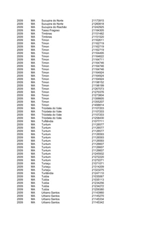 2009   MA   Sucupira do Norte     21173915
2009   MA   Sucupira do Norte     21260818
2009   MA   Sucupira do Riachão   21242925
2009   MA   Tasso Fragoso         21184305
2009   MA   Timbiras              21151482
2009   MA   Timbiras              21151520
2009   MA   Timon                 21162611
2009   MA   Timon                 21162719
2009   MA   Timon                 21162719
2009   MA   Timon                 21162719
2009   MA   Timon                 21164495
2009   MA   Timon                 21164622
2009   MA   Timon                 21164711
2009   MA   Timon                 21164746
2009   MA   Timon                 21164746
2009   MA   Timon                 21164746
2009   MA   Timon                 21164924
2009   MA   Timon                 21164924
2009   MA   Timon                 21164924
2009   MA   Timon                 21198152
2009   MA   Timon                 21198199
2009   MA   Timon                 21267073
2009   MA   Timon                 21270376
2009   MA   Timon                 21273804
2009   MA   Timon                 21306605
2009   MA   Timon                 21355207
2009   MA   Timon                 21498814
2009   MA   Trizidela do Vale     21107203
2009   MA   Trizidela do Vale     21107203
2009   MA   Trizidela do Vale     21107203
2009   MA   Trizidela do Vale     21258430
2009   MA   Tufilândia            21077711
2009   MA   Tuntum                21126577
2009   MA   Tuntum                21126577
2009   MA   Tuntum                21126577
2009   MA   Tuntum                21126593
2009   MA   Tuntum                21126593
2009   MA   Tuntum                21126593
2009   MA   Tuntum                21126607
2009   MA   Tuntum                21126607
2009   MA   Tuntum                21126607
2009   MA   Tuntum                21245932
2009   MA   Tuntum                21272220
2009   MA   Tuntum                21272271
2009   MA   Turiaçu               21071071
2009   MA   Turiaçu               21314209
2009   MA   Turiaçu               21323275
2009   MA   Turilândia            21247110
2009   MA   Tutóia                21035067
2009   MA   Tutóia                21035113
2009   MA   Tutóia                21234256
2009   MA   Tutóia                21234272
2009   MA   Tutóia                21259380
2009   MA   Urbano Santos         21143960
2009   MA   Urbano Santos         21145270
2009   MA   Urbano Santos         21145334
2009   MA   Urbano Santos         21145342
 