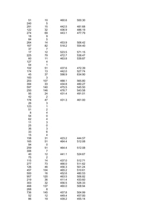 51    10   460.6   500.30
240     5
291    15   442.5   481.68
122    32   436.9   486.19
274    69   443.1   477.79
 18     9
 84     5
264    14   453.9   506.42
167    82   518.2   554.40
 37     7
 17    12   523.5   571.15
225    79   472.7   538.47
 60    11   463.8   539.87
127     4
 54     1
102    51   437.6   472.39
174    13   442.0   527.74
 45    37   598.9   634.90
183     3
203   107   488.1   565.80
394    33   434.8   480.27
597   140   475.5   545.50
250   146   476.7   543.58
 95    24   431.4   491.01
 42     2
178    47   431.3   461.00
 26     3
123     1
 51     2
  8     4
 54     0
 62     4
 11     3
 25     0
 36     3
 33     6
 15     4
158    31   423.2   444.57
165    51   464.4   512.08
 94     0
259    51   464.4   512.08
306     7
 40    12   441.1   524.67
 75     2
115    14   437.0   512.71
277    73   466.0   511.62
126    46   456.3   501.24
457   104   465.2   510.61
500    16   452.6   480.53
957   120   463.5   506.82
219    36   411.4   433.60
303    32   456.5   526.33
468   137   460.0   508.94
268     8
736   145   457.8   504.99
 52    12   449.4   457.00
 86    19   439.2   455.14
 