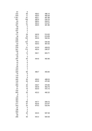 61     6
  372    56   458.2   486.10
  979    11   439.4   460.59
1,351    67   455.1   481.88
  481   148   485.9   534.33
   83    47   568.4   639.01
  164    41   452.3   510.27
  441    73   426.5   481.86
   99     2
  128     0
  227     2
   58     1
  171    29   442.6   514.02
   38    32   551.1   619.69
  332   120   445.6   542.54
  238     4
  570   124   445.3   540.56
   53    14   424.0   481.63
  225     7
  278    21   410.9   459.03
  241   115   455.4   538.37
  158     3
   16    13   540.1   603.71
  132     7
   45     9
  297    40   444.8   483.96
   44     3
   43     6
   37     3
   66     0
  103     3
  372     1
  220    56   466.7   493.84
   74     9
  119     0
  193     9
  445    30   459.0   488.03
  129    29   433.8   472.92
  131     1
  260    30   435.7   474.95
   97    72   445.8   463.79
   81    18   424.9   472.15
  722     2
  803    20   423.2   482.22
    9     1
   43     2
  340     1
  383     3
  163    99   447.7   508.72
  211    47   453.6   514.57
  243    22   474.5   533.44
   97     4
  196     4
  293     8
  167    45   443.5   507.28
   89     1
  256    46   443.4   504.59
 