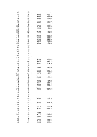 81     5
 85    16   408.9   459.15
128    22   433.9   492.54
 92    37   465.0   537.89
101     3
193    40   460.3   531.77
 12     2
227    45   470.0   503.94
 71    19   454.0   480.93
285     3
356    22   452.8   482.06
  7     4
148    36   435.8   530.39
341    54   460.0   503.38
115    13   454.5   515.70
425   146   427.4   457.69
500    92   443.5   495.20
 21     2
261     0
282     2
 61     1
 28     1
209     2
237     3
 30    13   414.6   423.67
336    64   431.7   446.27
 49    11   445.1   504.36
 16     6
 92    70   505.0   546.98
 63     6
155    76   499.7   539.47
214    34   447.6   487.77
201     0
 17    12   433.8   474.17
155     1
172    13   432.2   467.05
199    26   451.4   503.65
 41    13   488.9   552.16
175     3
216    16   484.3   534.31
  7     3
 17     8
 49     0
 66     8
 97    40   448.4   396.38
 12     2
108    47   454.1   528.36
288     2
 28    22   517.9   583.36
 46    14   415.2   478.25
 22     3
 37    11   389.4
285    38   477.3   517.49
 17    11   536.5   588.69
 88     4
 80    11   472.3   557.74
136    31   444.9   511.94
 