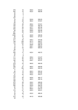 278    10   490.6   444.04
  452    73   453.4   466.96
   42     6
   22     5
   85     1
  107     6
   16    12   524.8   559.25
   95    28   460.4   515.91
   63     0
  158    28   460.4   515.91
  100    21   418.9   464.78
  153    40   437.7   487.46
  205    57   420.4   473.12
   48    43   546.8   593.48
  361    90   423.0   458.10
  685     7
1,046    97   422.9   458.56
   36    34   425.0   471.97
  175     6
  211    40   426.3   474.06
  199   108   441.3   494.21
  133   120   471.3   545.64
   73    37   445.8   509.19
   16    17   545.1   596.83
   24    24   605.1   659.34
   89     8
  151     9
  240    17   432.4   459.72
   50     2
   61     8
  111    24   409.4   414.47
  115    54   441.0   483.32
  182    28   459.7   507.07
   23     5
  218    23   464.8   484.59
  547     4
  765    27   465.2   484.89
  577   106   462.4   502.35
   11     2
   26    15   492.3   555.32
  174    19   464.9   527.84
   37    24   443.2   474.71
  100     2
  137    26   440.8   464.17
  104    23   462.3   495.18
  168     5
  272    28   459.2   489.95
  220    27   440.4   517.86
  392    93   444.9   492.24
   92    21   447.1   511.66
   14    11   560.2   618.72
  174    27   429.3   363.01
   14     9
   76    25   433.5   486.24
   75     7
  212    23   441.9   495.88
   39     1
 