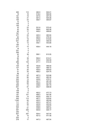 465   112   460.0   504.01
   19    16   518.4   595.90
  181    19   447.6   497.49
  192    31   467.4   505.08
  194    43   456.7   494.87
   12     6
  128     3
  140     9
   32    23   531.8   572.42
   43    35   558.6   602.56
   90    17   449.2   499.62
  187     6
  277    23   440.3   483.94
   62    21   440.4   479.34
  579    19   476.6   510.65
  641    40   457.6   494.59
   81    12   459.1   443.89
  190     2
  271    14   458.4   444.18
   18     4
  251     0
  269     4
   42    38   599.1   613.55
   18     1
   60    39   594.4   612.41
   20    15   519.2   554.59
  286   135   471.1   510.33
   45     4
  104    58   453.8   489.50
  127    18   420.7   486.72
   91    20   430.0   450.63
   51    20   468.2   524.75
   96     2
  147    22   467.3   523.98
  185    84   443.7   483.32
  303    15   430.6   470.31
  534    99   441.7   481.28
  195    68   456.6   501.85
  456    13   438.6   481.79
  651    81   453.7   498.59
   20     8
  148     5
  168    13   463.2   477.73
  181   101   499.3   547.06
  259    14   403.9   450.15
  440   115   487.7   535.64
1,040    64   442.2   483.66
  111    27   453.3   497.47
  123    50   445.8   493.02
  224    11   406.8   449.97
  347    61   438.8   485.42
  587   300   505.8   549.17
  240     7
  827   307   504.4   547.54
   25    15   451.5   471.48
  253     2
  278    17   447.3   467.54
 