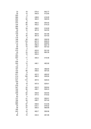 33    18   574.4   642.77
 35    15   440.9   412.95
245     2
280    17   438.6   419.29
252    92   462.0   506.55
222     4
474    96   460.5   504.45
104    55   453.2   514.33
286     4
390    59   456.0   519.29
 39    14   461.8   542.50
100     1
139    15   463.8   541.88
 82    35   481.9   537.40
116     3
198    38   482.2   536.50
149   116   601.3   638.23
112    97   591.0   638.65
 42    40   556.3   622.19
 56    15   458.7   501.02
159     2
215    17   453.0   501.50
 35    33   603.3   660.38
107    10   404.4
400     1
507    11   405.4   419.48
 17     7
228     5
245    12   448.1   462.06
 13     9
154     2
167    11   452.9   486.69
122    66   459.0   497.05
349     9
471    75   457.2   495.02
219   108   466.3   529.04
212     6
431   114   467.6   528.03
199     5
 69    19   457.9   529.61
278     5
347    24   452.2   526.64
100    56   459.1   528.23
158     6
258    62   454.8   523.55
 54    37   477.5   510.52
 83     4
137    41   472.0   505.91
186    59   458.7   507.40
294     8
480    67   459.6   513.46
 25    20   510.1   579.42
 58    27   500.2   569.99
185     6
243    33   483.7   556.98
  6     5
 66    15   433.4   481.08
 