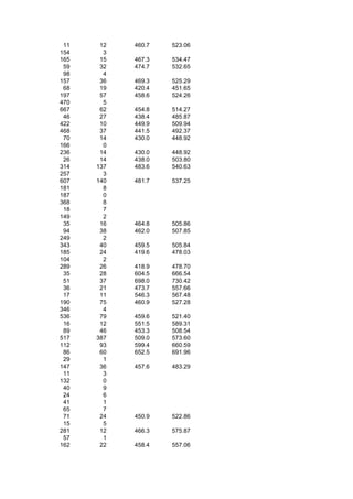 11    12   460.7   523.06
154     3
165    15   467.3   534.47
 59    32   474.7   532.65
 98     4
157    36   469.3   525.29
 68    19   420.4   451.65
197    57   458.6   524.26
470     5
667    62   454.8   514.27
 46    27   438.4   485.87
422    10   449.9   509.94
468    37   441.5   492.37
 70    14   430.0   448.92
166     0
236    14   430.0   448.92
 26    14   438.0   503.80
314   137   483.6   540.63
257     3
607   140   481.7   537.25
181     8
187     0
368     8
 18     7
149     2
 35    16   464.8   505.86
 94    38   462.0   507.85
249     2
343    40   459.5   505.84
185    24   419.6   478.03
104     2
289    26   418.9   478.70
 35    28   604.5   666.54
 51    37   698.0   730.42
 36    21   473.7   557.66
 17    11   546.3   567.48
190    75   460.9   527.28
346     4
536    79   459.6   521.40
 16    12   551.5   589.31
 89    46   453.3   508.54
517   387   509.0   573.60
112    93   599.4   660.59
 86    60   652.5   691.96
 29     1
147    36   457.6   483.29
 11     3
132     0
 40     9
 24     6
 41     1
 65     7
 71    24   450.9   522.86
 15     5
281    12   466.3   575.87
 57     1
162    22   458.4   557.06
 
