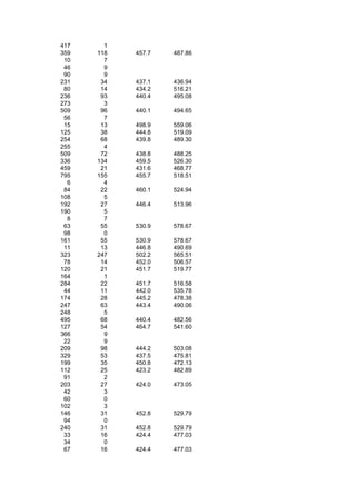 417     1
359   118   457.7   487.86
 10     7
 46     9
 90     9
231    34   437.1   436.94
 80    14   434.2   516.21
236    93   440.4   495.08
273     3
509    96   440.1   494.65
 56     7
 15    13   498.9   559.06
125    38   444.8   519.09
254    68   439.8   489.30
255     4
509    72   438.8   488.25
336   134   459.5   526.30
459    21   431.6   468.77
795   155   455.7   518.51
  6     4
 84    22   460.1   524.94
108     5
192    27   446.4   513.96
190     5
  8     7
 63    55   530.9   578.67
 98     0
161    55   530.9   578.67
 11    13   446.8   490.69
323   247   502.2   565.51
 78    14   452.0   506.57
120    21   451.7   519.77
164     1
284    22   451.7   516.58
 44    11   442.0   535.78
174    28   445.2   478.38
247    63   443.4   490.06
248     5
495    68   440.4   482.56
127    54   464.7   541.60
366     9
 22     9
209    98   444.2   503.08
329    53   437.5   475.81
199    35   450.8   472.13
112    25   423.2   482.89
 91     2
203    27   424.0   473.05
 42     3
 60     0
102     3
146    31   452.8   529.79
 94     0
240    31   452.8   529.79
 33    16   424.4   477.03
 34     0
 67    16   424.4   477.03
 