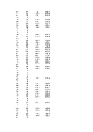 307    57   442.4   502.17
 94    22   452.9   519.06
213    38   475.1   519.48
 25     5
 48    19   435.8   523.84
160    35   459.7   511.26
273    67   435.4   500.35
298    64   426.2   477.41
184    52   432.0   489.84
 15     4
 31     0
 46     4
 90    31   459.6   507.74
157    55   472.5   558.54
115     7
272    62   467.5   551.48
 58    25   420.4   475.21
134    32   440.5   511.66
170    53   434.1   479.78
 12    10   501.5   536.98
313   132   450.0   500.75
168   144   483.0   559.40
342    28   465.8   504.34
510   172   480.2   550.41
297    90   457.0   512.54
 30    26   616.8   701.18
 49    66   586.1   660.64
 47    25   551.8   609.92
246     4
229    58   455.9   506.04
117    28   456.8   526.62
 24     2
 34     1
 58     3
172     4
 60    11   458.7   513.42
382     8
 14     8
186    18   430.4   482.54
200    26   444.3   494.26
255    19   429.3   458.73
 66    26   442.1   510.93
250   118   476.2   532.17
 29    16   470.0   560.00
 82    68   614.1   660.33
 14    11   567.0   627.83
 88     8
 30     4
135    52   450.1   513.02
 12     7
  7     3
158    23   437.0   447.26
129    43   451.3   480.12
 54     1
178    28   417.3   459.11
333    70   454.0   496.27
787     3
 