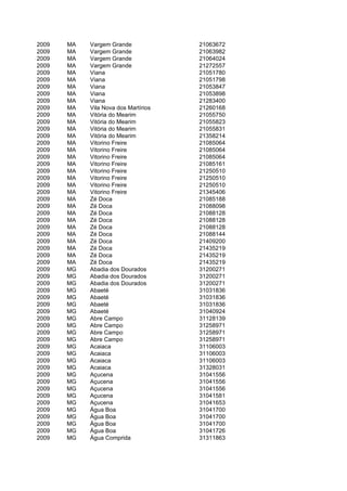 2009   MA   Vargem Grande             21063672
2009   MA   Vargem Grande             21063982
2009   MA   Vargem Grande             21064024
2009   MA   Vargem Grande             21272557
2009   MA   Viana                     21051780
2009   MA   Viana                     21051798
2009   MA   Viana                     21053847
2009   MA   Viana                     21053898
2009   MA   Viana                     21283400
2009   MA   Vila Nova dos Martírios   21260168
2009   MA   Vitória do Mearim         21055750
2009   MA   Vitória do Mearim         21055823
2009   MA   Vitória do Mearim         21055831
2009   MA   Vitória do Mearim         21358214
2009   MA   Vitorino Freire           21085064
2009   MA   Vitorino Freire           21085064
2009   MA   Vitorino Freire           21085064
2009   MA   Vitorino Freire           21085161
2009   MA   Vitorino Freire           21250510
2009   MA   Vitorino Freire           21250510
2009   MA   Vitorino Freire           21250510
2009   MA   Vitorino Freire           21345406
2009   MA   Zé Doca                   21085188
2009   MA   Zé Doca                   21088098
2009   MA   Zé Doca                   21088128
2009   MA   Zé Doca                   21088128
2009   MA   Zé Doca                   21088128
2009   MA   Zé Doca                   21088144
2009   MA   Zé Doca                   21409200
2009   MA   Zé Doca                   21435219
2009   MA   Zé Doca                   21435219
2009   MA   Zé Doca                   21435219
2009   MG   Abadia dos Dourados       31200271
2009   MG   Abadia dos Dourados       31200271
2009   MG   Abadia dos Dourados       31200271
2009   MG   Abaeté                    31031836
2009   MG   Abaeté                    31031836
2009   MG   Abaeté                    31031836
2009   MG   Abaeté                    31040924
2009   MG   Abre Campo                31128139
2009   MG   Abre Campo                31258971
2009   MG   Abre Campo                31258971
2009   MG   Abre Campo                31258971
2009   MG   Acaiaca                   31106003
2009   MG   Acaiaca                   31106003
2009   MG   Acaiaca                   31106003
2009   MG   Acaiaca                   31328031
2009   MG   Açucena                   31041556
2009   MG   Açucena                   31041556
2009   MG   Açucena                   31041556
2009   MG   Açucena                   31041581
2009   MG   Açucena                   31041653
2009   MG   Água Boa                  31041700
2009   MG   Água Boa                  31041700
2009   MG   Água Boa                  31041700
2009   MG   Água Boa                  31041726
2009   MG   Água Comprida             31311863
 