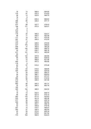16    13   566.6   594.85
175    81   475.3   514.63
 28    13   522.6   569.75
 18     8
 13    12   635.4   690.62
396    85   435.5   477.17
181     4
577    89   437.7   478.43
198   111   473.3   525.51
 75     3
270     0
345     3
118    25   485.4   532.51
 98    11   459.7   552.58
111    10   451.1   474.30
297    27   426.0   475.50
173     0
470    27   426.0   475.50
437   175   442.8   498.83
558    17   392.6   385.26
995   192   438.4   488.72
 20    17   534.7   590.16
417   121   437.3   483.09
 65     3
482   124   437.8   483.66
 95    93   566.5   638.92
 13    12   589.8   621.96
450    17   447.5   465.66
118     0
 62    57   519.4   575.48
 97     6
159    63   519.5   568.89
325   134   470.6   524.54
 14    24   528.2   596.37
 26    20   566.1   626.83
 30    27   523.3   577.37
380    85   442.6   519.30
319    76   446.5   491.58
343     4
662    80   445.3   491.31
 32    22   584.3   663.16
162     1
320   154   466.0   504.52
 13     9
 18    13   542.5   608.74
 99    82   527.9   575.10
262   116   471.0   520.63
223    63   451.9   483.38
217    36   442.3   430.19
440    99   448.4   463.94
 94    16   453.1   499.18
 42    13   449.9   479.76
251    14   419.7   446.47
293    27   434.3   462.50
 23    20   573.2   600.34
 33    24   570.6   641.54
173   103   594.5   632.23
 