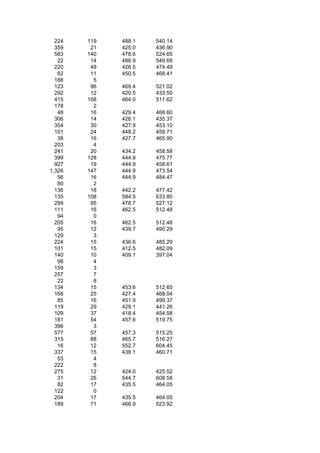 224   119   488.1   540.14
  359    21   425.0   436.90
  583   140   478.6   524.65
   22    14   486.9   549.68
  220    49   426.5   474.49
   62    11   450.5   468.41
  188     5
  123    96   469.4   521.02
  292    12   420.5   433.50
  415   108   464.0   511.62
  178     2
   48    16   429.4   468.60
  306    14   426.1   435.37
  354    30   427.9   453.10
  101    24   448.2   459.71
   38    16   427.7   465.90
  203     4
  241    20   434.2   458.58
  399   128   444.9   475.77
  927    19   444.9   458.61
1,326   147   444.9   473.54
   56    16   444.9   484.47
   80     2
  136    18   442.2   477.42
  135   108   584.5   633.80
  299    95   478.7   527.12
  111    16   462.5   512.48
   94     0
  205    16   462.5   512.48
   95    12   439.7   490.29
  129     3
  224    15   436.6   485.29
  101    15   412.5   482.09
  140    10   409.1   397.04
   98     4
  159     3
  257     7
   22     8
  134    15   453.6   512.65
  168    25   427.4   468.04
   85    16   451.9   499.37
  119    29   429.1   441.26
  109    37   418.4   454.58
  181    54   457.6   519.75
  396     3
  577    57   457.3   515.25
  315    88   465.7   516.27
   16    12   552.7   604.45
  337    15   438.1   460.71
   53     4
  222     8
  275    12   424.0   425.52
   31    26   544.7   608.58
   82    17   435.5   464.05
  122     0
  204    17   435.5   464.05
  189    71   466.9   523.92
 