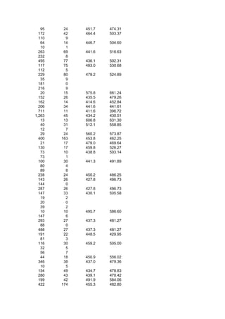 95    24   451.7   474.31
  172    42   464.4   503.37
  110     9
   64    14   446.7   504.60
   10     1
  263    69   441.6   516.63
  232     8
  495    77   436.1   502.31
  117    75   483.0   530.68
  112     5
  229    80   479.2   524.89
   35     9
  181     0
  216     9
   20    15   575.8   661.24
  152    26   435.5   479.26
  162    14   414.6   452.84
  206    34   441.6   441.61
  711    11   411.6   396.72
1,263    45   434.2   430.51
   13    13   606.8   631.30
   40    31   512.1   558.85
   12     7
   29    24   560.2   573.87
  400   163   453.8   462.25
   21    17   479.0   469.64
  130    17   459.8   526.27
   73    10   438.8   503.14
   73     1
  100    30   441.3   491.89
   80     4
   89     8
  238    24   450.2   486.25
  143    26   427.8   486.73
  144     0
  287    26   427.8   486.73
  147    33   430.1   505.58
   19     2
   20     0
   39     2
   10    10   495.7   586.60
  147     6
  293    27   437.3   481.27
   88     0
  488    27   437.3   481.27
  191    22   448.5   429.95
   81     3
  116    30   459.2   505.00
   32     5
   56     7
   44    18   450.9   556.02
  346    38   437.0   479.36
   10     5
  154    49   434.7   478.83
  280    43   439.1   470.42
  199    42   491.9   584.06
  422   174   455.3   482.80
 