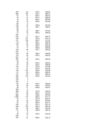 378    23   437.0   462.50
  800   197   453.1   480.41
   21    17   555.7   583.72
   19    15   537.7   583.02
   16    13   563.7   607.80
   70    12   455.8   501.85
   69     0
  139    12   455.8   501.85
   86    11   434.1   456.81
   89     9
   29    24   566.7   577.64
   77    15   463.6   509.30
  333     2
  410    17   461.7   505.10
  146   101   474.3   514.12
  311   139   452.7   511.22
   52    47   539.1   593.22
  134    33   430.0   502.18
   27    19   583.7   632.65
   10    11   493.8   556.00
  164    48   437.1   534.52
  214     1
  378    49   436.4   534.60
  118    32   430.3   504.22
  227     0
  345    32   430.3   504.22
   43     8
   39    36   553.5   606.94
   97    15   425.4   496.89
  312    70   437.9   477.55
   37    21   572.0   637.20
  122   105   493.6   550.58
   41    23   550.6   628.57
  101    23   425.2   483.78
  353   115   447.0   501.92
  163     7
  144     5
  251     1
   84    16   433.7   509.83
   85    25   446.3   497.63
   36    11   446.8   434.01
  462     8
  498    19   431.8   435.52
  271    95   464.7   521.54
  989    18   436.9   497.63
1,260   113   460.3   517.71
   15    11   577.8   623.01
   34    22   581.9   631.84
   33    19   555.5   627.74
  103    27   451.3   501.14
  200   143   494.3   555.76
  141    29   436.3   501.38
  171    18   459.9   499.37
    9     6
   55    27   476.4   518.78
  255     4
  310    31   468.4   503.15
 