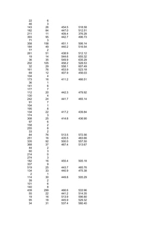 22     6
 46     3
143    26   454.5   518.58
182    84   447.0   512.51
211    11   409.4   376.28
393    95   442.7   496.73
 71     3
358   158   451.1   506.14
184    49   440.2   516.54
 77     2
261    51   438.9   512.12
 19    14   544.6   655.32
 36    35   549.9   635.29
202   105   458.2   528.53
 32    29   558.1   607.49
161    76   453.9   523.18
 69    12   407.9   456.03
104     4
173    16   411.2   466.51
 36     1
141     6
177     7
112    20   442.3   479.92
130     4
242    24   441.7   465.14
 91     7
104     1
195     8
134    22   417.2   439.84
174     3
308    25   414.8   436.90
 97     6
158     2
255     8
 33     2
 84    76   513.5   572.56
251    16   435.5   483.66
335    92   500.0   557.50
368    37   467.4   513.67
 44     2
 60     3
214     0
274     3
182    16   455.4   505.18
337     9
519    25   443.7   485.76
134    33   440.9   475.38
  2     1
114    30   449.8   505.29
 39     2
101     6
140     8
439   299   466.6   533.96
 55    22   441.2   514.35
 19    16   513.9   596.80
 95    18   445.9   529.32
 34    31   537.4   580.40
 
