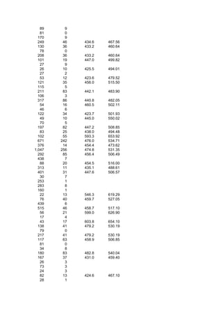 89     9
   81     0
  170     9
  249    46   434.6   467.56
  130    36   433.2   460.64
   78     0
  208    36   433.2   460.64
  101    19   447.0   499.82
   27     9
   26    10   425.5   494.01
   27     2
   53    12   423.6   479.52
  121    35   456.0   515.50
  115     5
  211    83   442.1   483.90
  106     3
  317    86   440.8   482.05
   54    16   460.5   502.11
   46     6
  122    34   423.7   501.93
   49    10   445.0   550.02
   70     5
  197    82   447.2   508.85
   83    25   438.0   494.48
  102    55   593.3   653.92
  671   242   476.0   534.71
  376    14   454.4   473.62
1,047   256   474.8   531.35
  292    85   456.4   506.49
  438     7
   88    20   454.5   516.00
  313    11   435.1   488.61
  401    31   447.6   506.57
   30     7
  253     1
  283     8
  160     1
   22    13   546.3   619.29
   76    40   459.7   527.05
  439     6
  515    46   458.7   517.10
   56    21   599.0   626.90
   17     4
   43    17   603.8   654.10
  138    41   479.2   530.19
   79     0
  217    41   479.2   530.19
  117    63   458.9   506.85
   81     0
   34     8
  180    83   482.8   540.04
  167    37   431.0   459.40
   26     3
   73     3
   24     3
   82    13   424.6   467.10
   28     1
 