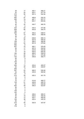 28   17   450.1   480.21
 22   22   523.1   571.79
312   94   491.3   522.36
150    3
462   97   489.8   520.76
300   19   487.1   527.77
 25   12   603.1   604.65
 16    8
 40   24   434.7   484.76
 16    6
334   53   434.3   477.06
409   66   443.8   540.70
186    1
595   67   444.2   538.51
 93   73   462.2   558.40
 48    5
 21   20   549.8   606.13
 28   24   527.8   599.32
108   11   385.5   360.94
245   64   461.8   475.64
592    6
837   70   460.1   479.49
 68   17   481.6   554.04
 93   17   433.9   442.46
 17   16   554.5   640.55
184   28   469.2   539.53
211   25   451.7   474.36
102   22   448.9   480.71
 65    9
 94    0
159    9
 66    7
205   13   433.4   493.37
 62   49   462.8   532.67
205    4
267   53   460.5   530.48
 54   20   430.8   462.92
161    9
215   29   430.3   451.79
 33    8
 39    3
 72   11   414.8   468.77
129   51   449.8   495.70
 22   14   475.5   555.59
402   49   446.4   523.97
 95    6
 55    4
108    0
163    4
 58   11   438.4   495.31
 83   18   459.5   494.35
 64   12   425.1   485.45
150   38   422.4   435.33
 60    2
210   40   420.9   427.97
 36    8
179    0
 