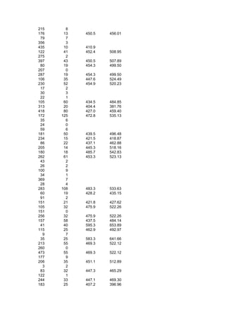 215     8
176    13   450.5   456.01
 79     7
356     3
435    10   410.9
122    41   452.4   508.95
275     2
397    43   450.5   507.89
 80    19   454.3   499.50
207     0
287    19   454.3   499.50
106    35   447.6   524.49
230    52   454.9   520.23
 17     2
 30     3
 22     1
105    60   434.5   484.85
313    20   404.4   381.76
418    80   427.0   459.40
172   125   472.8   535.13
 35     6
 24     0
 59     6
181    50   439.5   496.48
234    15   421.5   418.87
 86    22   437.1   462.88
205    14   445.3   518.16
180    18   485.7   542.83
262    61   453.3   523.13
 43     2
 26     2
100     9
 34     1
369     7
 28     4
283   108   483.3   533.63
 60    19   428.2   435.15
 91     2
151    21   421.8   427.62
105    32   475.9   522.26
151     0
256    32   475.9   522.26
157    58   437.5   484.14
 41    40   595.3   653.89
115    25   462.9   492.97
  9     7
 35    25   583.3   641.66
213    55   469.3   522.12
260     0
473    55   469.3   522.12
177     9
206    35   451.1   512.89
  3     2
 83    32   447.3   465.29
122     1
244    33   447.1   469.30
183    25   407.2   396.96
 