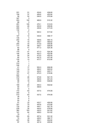 221    51   434.6   436.60
108    37   426.6   453.94
 58    52   544.9   570.99
347     3
203   102   469.9   515.32
 88     3
291   105   470.1   513.03
222    49   453.9   456.66
200    31   435.8   417.23
132     2
 12    11   520.4   517.02
  0     8
107    12   435.9   498.17
135     3
242    15   439.6   493.15
 39    10   446.7   489.62
254    33   413.9   459.96
117    48   448.7   508.99
 82    41   471.3   524.38
 88     0
170    41   471.3   524.38
106    35   422.3   422.96
 89    24   413.5   452.05
 85    14   441.5   431.46
130    13   477.7   612.90
 26     1
310     1
336     2
 21    17   553.3   656.08
145    13   456.2   505.02
149    11   424.2   425.71
157    27   473.3   519.06
222     1
379    28   473.8   521.70
138    13   459.8   421.23
 98    18   446.8   538.68
 71     2
169    20   445.3   532.82
 84    11   456.9
 83     5
172    63   437.5   474.09
240     0
412    63   437.5   474.09
 39     6
 54     0
 93     6
 91    33   432.7   459.90
327    75   443.8   472.68
132    35   444.1   501.76
239    30   444.4   478.08
362   163   430.5   501.82
141    64   458.0   531.62
 79     1
220    65   457.4   531.32
 72    18   449.2   389.17
257    90   465.1   452.82
 97    15   401.9   430.94
 
