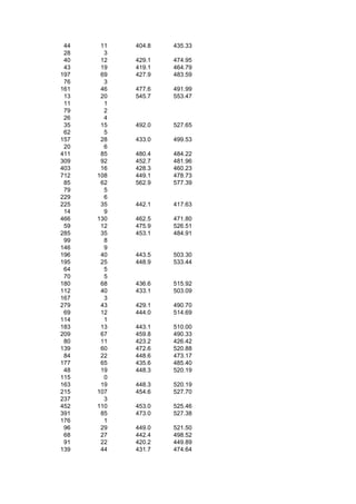 44    11   404.8   435.33
 28     3
 40    12   429.1   474.95
 43    19   419.1   464.79
197    69   427.9   483.59
 76     3
161    46   477.6   491.99
 13    20   545.7   553.47
 11     1
 79     2
 26     4
 35    15   492.0   527.65
 62     5
157    28   433.0   499.53
 20     6
411    85   480.4   484.22
309    92   452.7   481.96
403    16   428.3   460.23
712   108   449.1   478.73
 85    62   562.9   577.39
 79     5
229     6
225    35   442.1   417.63
 14     9
466   130   462.5   471.80
 59    12   475.9   526.51
285    35   453.1   484.91
 99     8
146     9
196    40   443.5   503.30
195    25   448.9   533.44
 64     5
 70     5
180    68   436.6   515.92
112    40   433.1   503.09
167     3
279    43   429.1   490.70
 69    12   444.0   514.69
114     1
183    13   443.1   510.00
209    67   459.8   490.33
 80    11   423.2   426.42
139    60   472.6   520.88
 84    22   448.6   473.17
177    65   435.6   485.40
 48    19   448.3   520.19
115     0
163    19   448.3   520.19
215   107   454.6   527.70
237     3
452   110   453.0   525.46
391    85   473.0   527.38
176     1
 96    29   449.0   521.50
 68    27   442.4   498.52
 91    22   420.2   449.89
139    44   431.7   474.64
 
