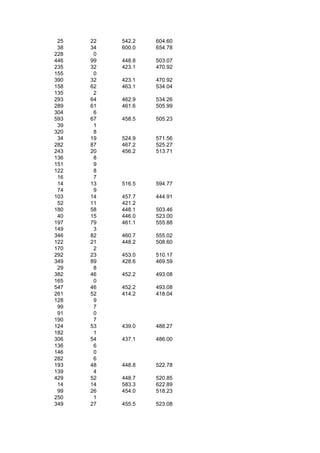 25   22   542.2   604.60
 38   34   600.0   654.78
228    0
446   99   448.8   503.07
235   32   423.1   470.92
155    0
390   32   423.1   470.92
158   62   463.1   534.04
135    2
293   64   462.9   534.26
289   61   461.6   505.99
304    6
593   67   458.5   505.23
 39    1
320    8
 34   19   524.9   571.56
282   87   467.2   525.27
243   20   456.2   513.71
136    8
151    9
122    8
 16    7
 14   13   516.5   594.77
 74    9
103   14   457.7   444.91
 52   11   421.2
180   58   448.1   503.46
 40   15   446.0   523.00
197   79   461.1   555.88
149    3
346   82   460.7   555.02
122   21   448.2   508.60
170    2
292   23   453.0   510.17
349   89   428.6   469.59
 29    8
382   46   452.2   493.08
165    0
547   46   452.2   493.08
261   52   414.2   418.04
128    9
 99    7
 91    0
190    7
124   53   439.0   488.27
182    1
306   54   437.1   486.00
136    6
146    0
282    6
193   48   448.8   522.78
139    4
429   52   448.7   520.85
 14   14   583.3   622.89
 99   26   454.0   518.23
250    1
349   27   455.5   523.08
 