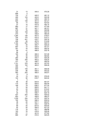 31    13   444.4   470.29
  699     4
  730    17   440.2   481.12
  400   123   453.4   503.39
  424    15   435.8   483.15
  824   138   451.5   501.21
   94    11   483.6   527.02
   27    14   437.9   492.14
  860    17   443.7   471.85
  887    31   441.1   481.01
  276    76   459.1   500.96
  350   109   458.7   523.72
  273    17   448.8   480.45
1,285   126   457.4   518.01
  704   174   475.3   515.71
  758   401   476.7   530.76
  406    26   467.6   514.09
1,164   427   476.2   529.74
  150    30   465.7   526.20
  697    14   429.4   451.41
  301    70   454.9   500.32
   99    41   486.9   532.16
   86     5
  185    46   484.3   531.28
   39    35   502.8   564.85
  280    38   444.7   504.28
  780   355   483.2   539.24
  371    15   448.7   495.20
1,151   370   481.8   537.43
  305   102   463.2   508.49
  295     7
  600   109   461.1   506.59
  236    86   509.3   553.22
  463   203   485.4   542.01
   13     9
   24    15   502.3   576.20
  142    90   618.7   644.44
    1     4
   68    38   643.9   661.07
  115    83   654.6   692.09
  168    79   638.2   671.24
   75    55   609.0   641.11
   63    43   550.5   610.42
   47    26   562.9   631.44
   24    12   556.7   624.16
  427   203   480.0   529.42
  803    21   456.6   489.37
1,230   224   477.8   525.74
  192   134   588.3   636.53
   38    20   537.1   605.57
   22    14   445.1   528.79
   89    55   647.6   649.95
   92    54   585.5   621.22
  116    16   431.1   488.98
  183    76   476.9   526.46
  497    11   441.6   477.62
  680    87   472.5   520.25
 