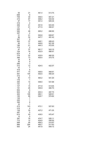 50    21   461.4   513.75
658     9
708    30   456.5   501.21
210    87   458.2   533.30
 87    17   451.4   529.35
319     4
406    21   451.6   523.40
157    41   471.5   494.91
426     7
583    48   465.2   496.90
357     4
 31    21   555.8   608.87
 86    32   447.7   491.43
307     5
393    37   449.1   489.43
 85    11   448.6   501.56
186    21   444.3   472.05
175     2
 87    37   481.7   543.10
104    18   432.9   486.91
675     4
779    22   435.9   480.55
366    13   405.4   373.75
 22     6
 46     9
266     3
312    12   424.5   422.57
 53     7
418     8
471    15   456.6   468.91
461   104   453.5   495.20
312     2
 80    13   463.2   541.20
178     1
300    14   458.0   531.68
141     2
107    15   471.9   513.05
191    26   455.9   484.70
652     6
843    32   453.3   497.75
463   128   460.1   528.91
160    88   526.7   574.84
126     7
220     1
346     8
 33     1
415   143   473.1   527.83
216     4
128    35   437.2   471.25
487     5
615    40   439.5   470.47
 10     5
287    78   474.7   526.11
712    12   434.8   436.00
999    90   469.3   514.97
866   294   460.7   517.63
563    24   441.8   509.12
 