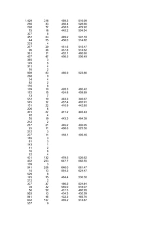 1,429   318   459.3   516.99
  260    33   460.4   528.66
  298    77   438.8   479.92
   75    18   445.2   504.54
  337     5
  412    23   449.2   507.18
   44    25   458.0   514.82
  233     4
  277    29   461.5   515.47
   96    36   457.8   514.52
  361    11   452.1   480.60
  457    47   456.5   506.49
  355     3
  179     5
  311     4
   70     2
  998    83   480.9   523.86
  268     9
   34     4
   82     2
  116     6
  109    10   428.3   480.42
  172    15   424.8   459.89
   13     7
  512    10   443.3   346.67
  525    17   457.4   405.91
  101    22   410.9   442.95
  200     5
  301    27   411.2   445.43
   92     4
   55    19   443.3   484.38
  212     2
  267    21   445.2   492.05
   25    11   460.6   523.50
  212     3
  237    14   448.1   495.46
  185     3
   81     3
  143     1
   41     2
   16     6
   72     4
  431   132   479.5   526.62
  432   253   647.7   682.55
  109     3
  541   256   646.0   681.47
   15    13   564.3   624.47
  529     8
  125    35   484.4   536.50
  212     2
  337    37   480.5   534.84
   39    32   565.0   618.07
   56    32   431.5   480.28
  925    13   434.3   430.59
  981    45   432.3   465.76
  632   157   469.2   514.87
  557     9
 
